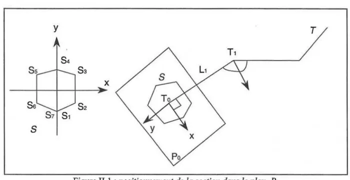 Figure II.l  :positionnement de la section dans le plan  ~ 