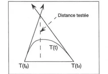 Figure 111.3  :  distance testée dans la procédure suffisamment _linéaire 