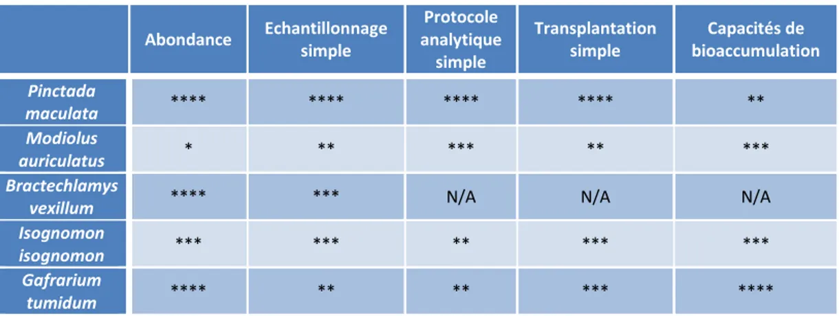 Tableau 2 : Synthèse des avantages et limites des bivalves identifiés comme bioindicateurs de la contamination métallique  du lagon de Nouvelle-Calédonie (N/A = non applicable) 