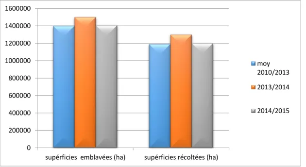 Figure 02 : Les superficies emblavées et récoltées en blé dur (MADRP, 2015)  