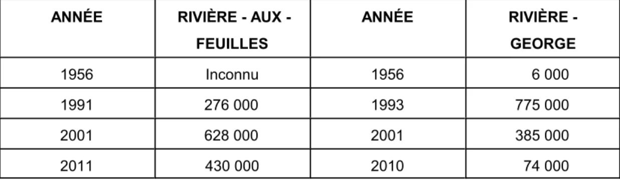 tableau II Nombre de caribous toundriques selon le troupeau