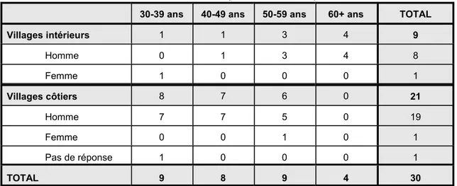 tableau III Distribution des répondants aux questionnaires