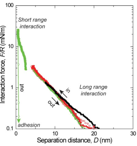 Fig. S1  Force profiles performed at different maximum applied force across a  solution of CA[EG10AGE11NH2]4 at 2  µ g/mL
