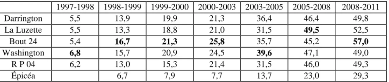 Tableau n° 1 :  Évolution de la croissance moyenne annuelle (en cm) en fonction des variétés  et de la période de croissance