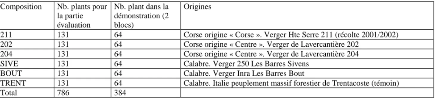 Figure 4 : Composition de l’essai agronomique pins noirs « enclos des pins »  