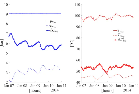 Figure 4-2: Pressure (left) and temperature profiles at the heating plant (hp) 