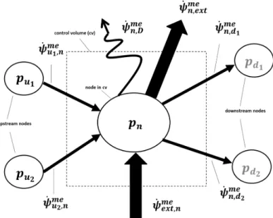 Figure 3-6: Control volume for mechanical exergy 