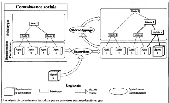 Figure  4.3  :  Processus d'insertion  de  connaissances  sociales 