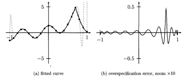 Figure 3.3:  a function and fitted polynomials of degree 21,  (a)  function  F(x)  -solid-, collocation  fit  Pc(x)  -dotted-,  over-specification fit  P 0 (x)  -dashed-,  (b)  error  F(x)- P 0 (x) 
