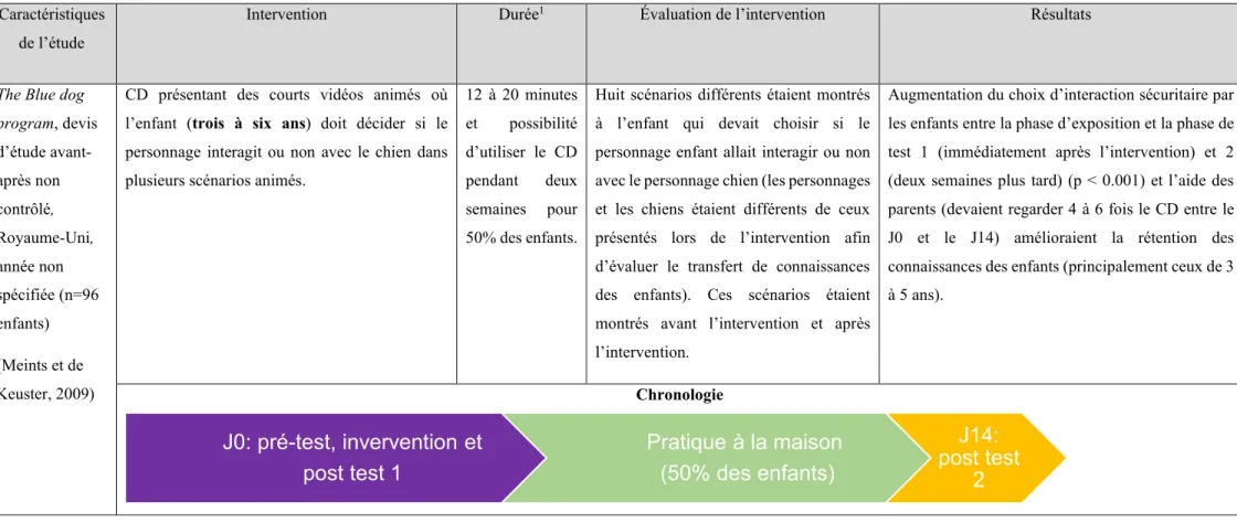 Tableau III. Efficacité des interventions éducatives chez les enfants  Caractéristiques 