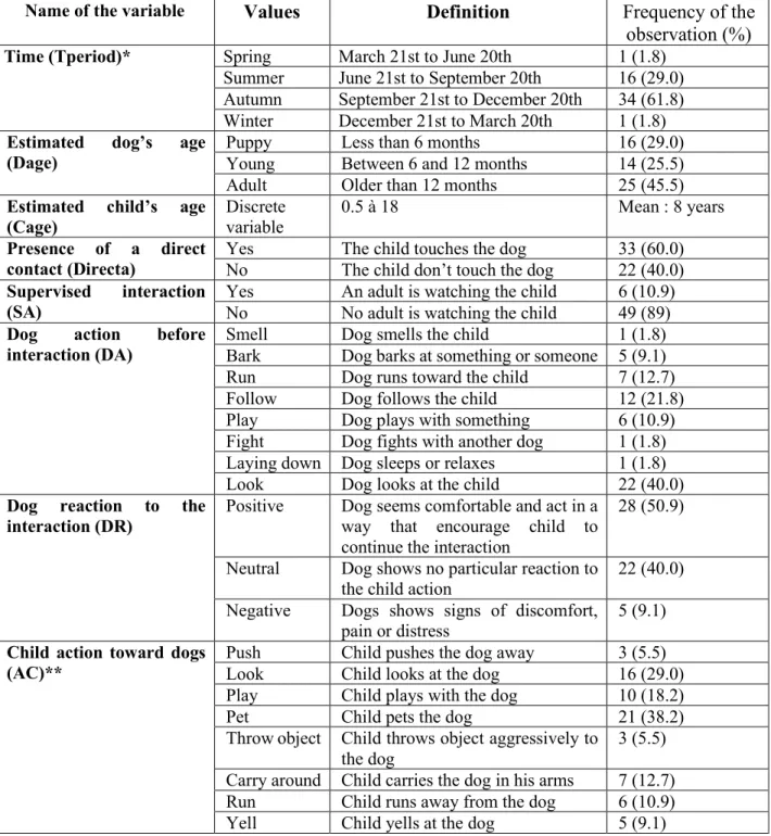 Table V. Data collected during the direct observation tours from July 2017 to May 2018 in Kuujjuaq with  the observed frequency of the variables