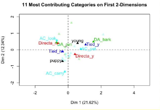 Figure III. MCA plot (or projection) on the first two dimensions of all modalities of each variable describing  the direct observation of dog-child interaction