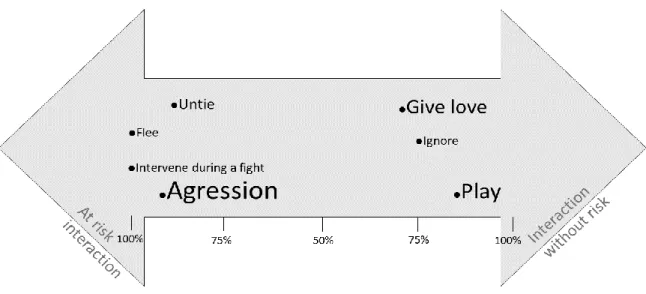 Figure V. Perceived at-risk interactions between children and dogs. 