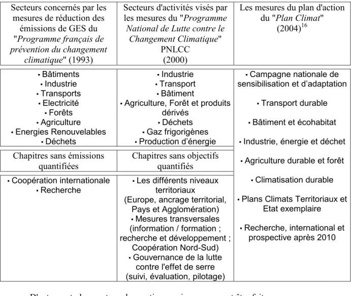 Tableau n°2 : comparaison des secteurs visés par les trois plans climat nationaux 