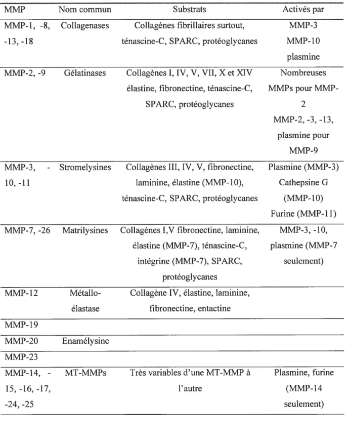 Tableau 5. Métalloprotéinases matricielles principaux substrats et activateurs. MMP MMP-1, -2, -13, -18 Nom communCollagenases Substrats