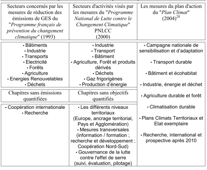 Tableau n°2 : comparaison des secteurs visés par les trois plans climat nationaux 