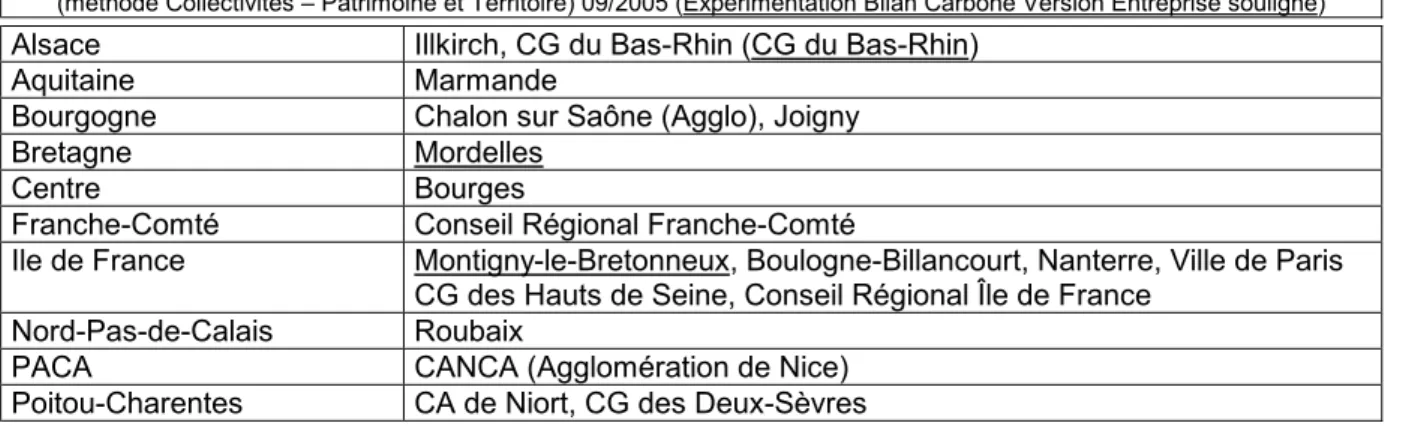 Tableau n°7 : Expérimentation méthode Bilan Carbone  
