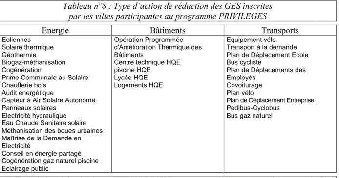 Tableau n°8 : Type d’action de réduction des GES inscrites   par les villes participantes au programme PRIVILEGES 
