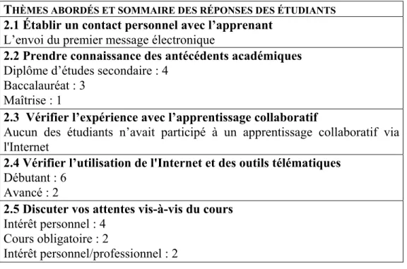 Tableau 11. Interview formelle 