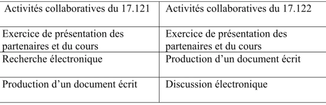 Tableau 8.  Sommaire des activités collaboratives 