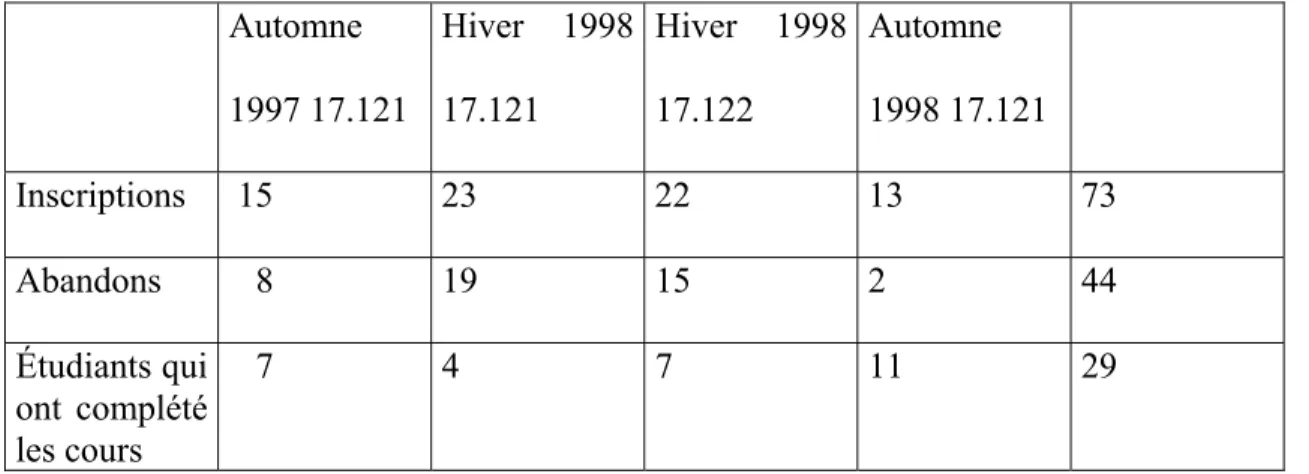 Tableau 9. Profil des étudiants du corpus 