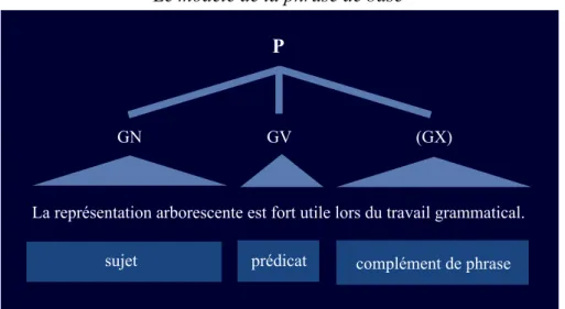 Figure 1                                                                                                                               Le modèle de la phrase de base 