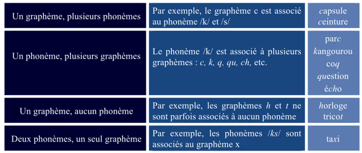 Tableau II                                                                                                                 L’opacité orthographique du français  