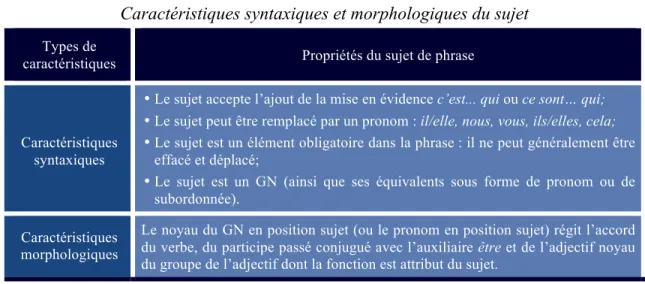 Tableau VI                                                                                                    Caractéristiques syntaxiques et morphologiques du sujet 