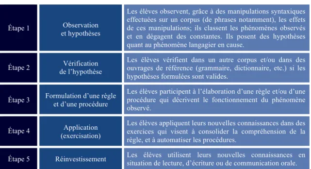 Tableau IX                                                                                                                          La démarche active de découverte pour l’E/A de la grammaire 