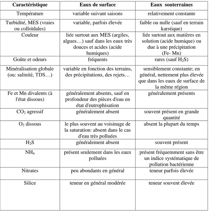 Tableau 01: Les différences entre eaux de surface et eaux souterraines. 