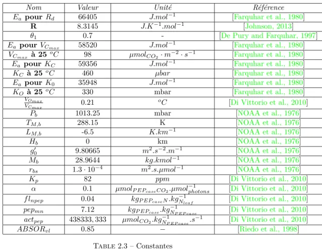 Table 2.3 – Constantes