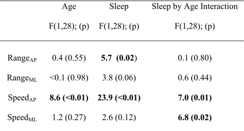 Table 1 presents the two-way ANOVA results comparing postural variables  between the two age groups and the two sleep pressure conditions in the baseline postural  condition (i.e