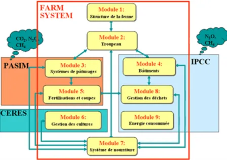Figure 1.1 – Représentation de la structure de FarmSim