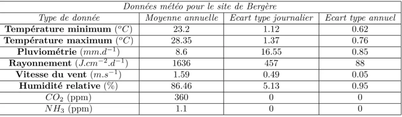 Table 2.2 – Données météo pour le site de Bergère