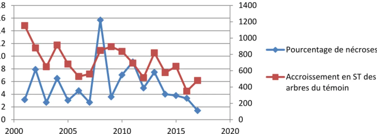 Figure  17. Évolutions  comparées du pourcentage de nécroses (2001-2017)  en bleu  et de l'indice d'aridité de de Martonne  en  rouge (= pluviométrie totale/(température moyenne + 10)) calculé sur la période mars-août