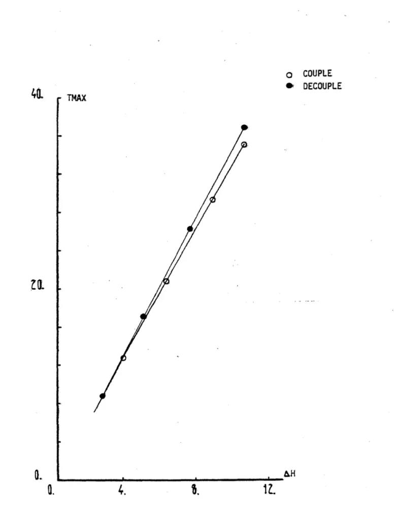 Figure  1  ·  Température  au  centre  de  la  membrane  en  fonction  de  àH  pour  les  modèles  à  coefficients  variables  (couplé)  et  constants  (découplé)  