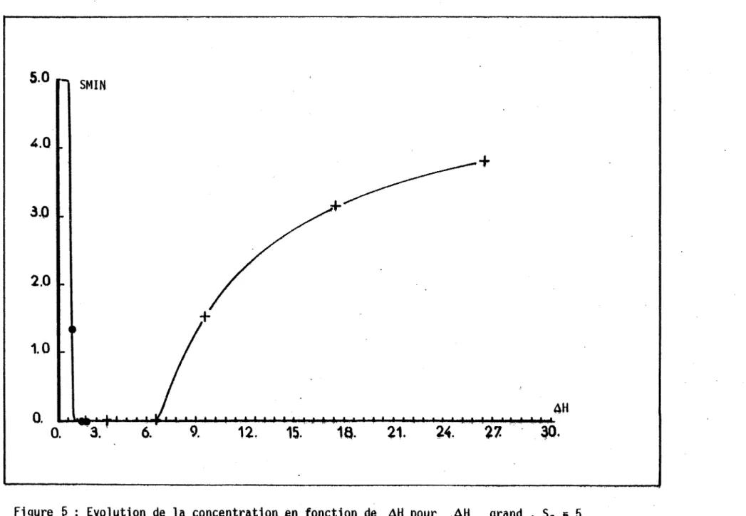 Figure  5 :  Evolution  de  la  concentrat1pn  en  fonction  de  AH  pour  AH  grand  ,  s 0  5  ~  • 