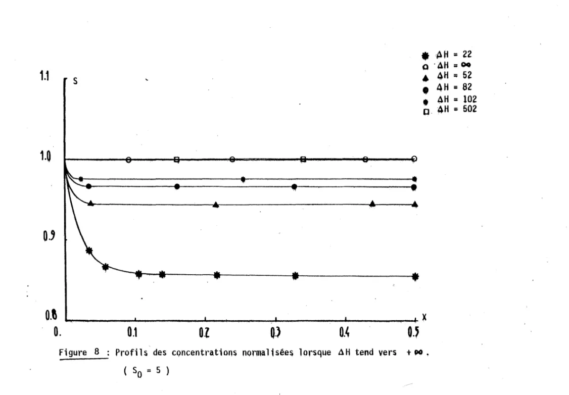 Figure  8~  Profils  des  cQncentrations  nQrmal1sées  lorsque  AH  tend  vers  t  PO