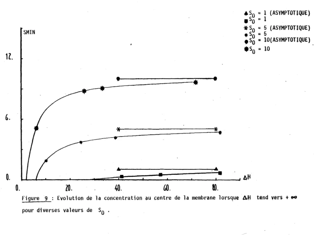 figure  9  :  Evolution  de  la  concentration  au  centre  de  la  membrane  lors9ue  ~H  tend  vers  t  pq 