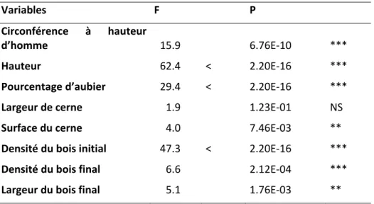 Table  2  : résultats  des analyses de  variance  des variables phénotypiques  en fonction  de l’altitude  (F,  effet  altitude,  P,  probabilité  associée).  Signification  de  la  probabilité  associée  au  F:  *  P&lt;0.05,  ** 