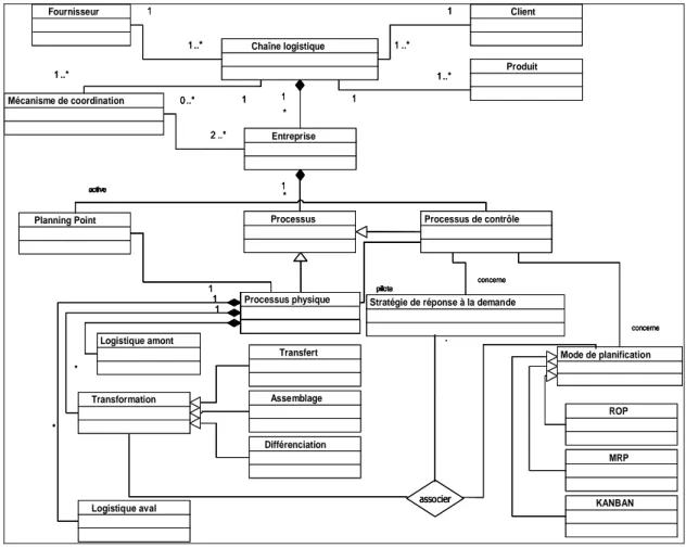 Figure VI.2. Modèle de classes UML de la chaîne logistique 