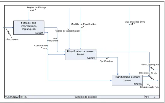 Figure VI.8. Diagramme de flux du système de pilotage de l’entreprise 
