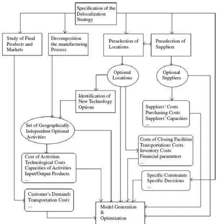 Figure II.6. A conceptual approach for modelling supply chains in the delocalization context (Hamammi  et al., 2008) 