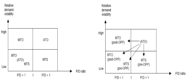Figure II.12. Choosing the right product delivery strategy and decoupling ATO into MTS and MTO  (Olhager, 2003) 