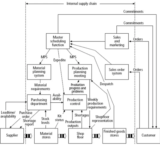 Figure II.13. Simplified Input-Output Analysis of the Information based Control System (Berry et Naim,  1994) 