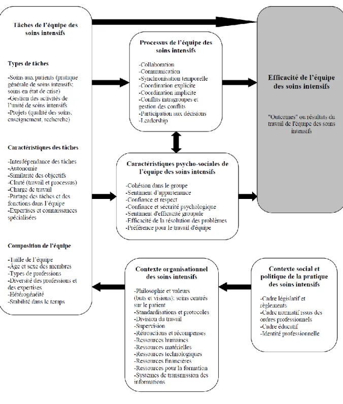 Figure 2 - Description du modèle heuristique des déterminants et processus pouvant agir sur  l’efficacité du travail d’équipe dans le contexte des soins intensifs