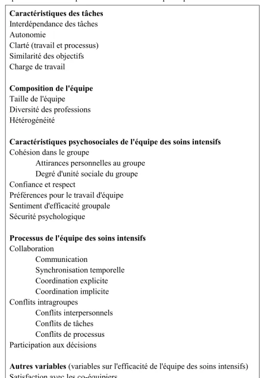 Tableau III - Liste des déterminants et des variables qui ont été étudiés et  qui ont constitué le questionnaire distribué aux participants de l'étude