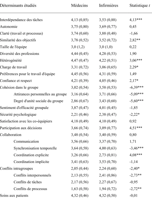Tableau VI - Comparaisons entre les médecins (N = 46) et les infirmières (N = 187)  sur les différents déterminants étudiés dans le questionnaire