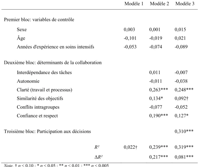 Tableau X - Régression multiple par hiérarchisation prédisant la collaboration pour l'ensemble  des professionnels de la santé participant à l'étude (N = 302)