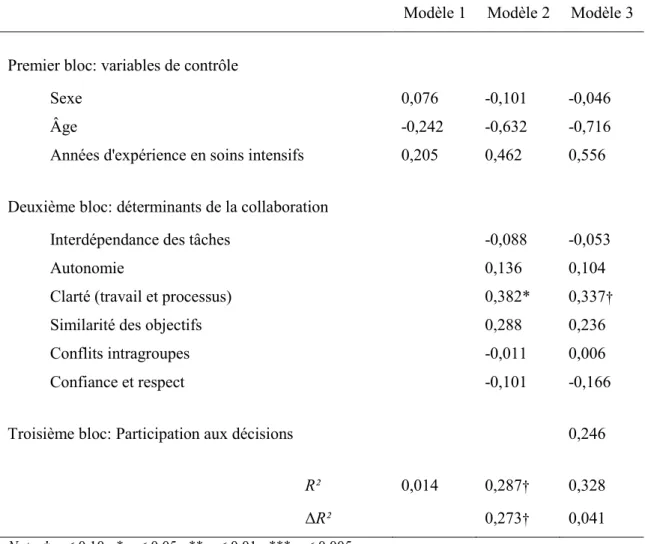 Tableau XI - Régression multiple par hiérarchisation prédisant la collaboration pour le sous- sous-groupe des médecins (N = 45)